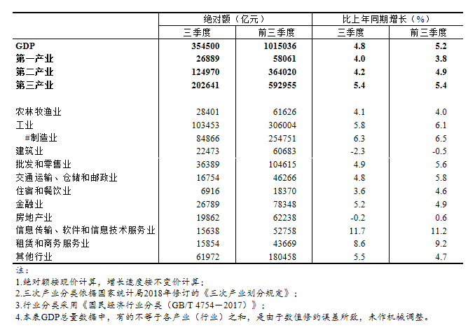图片来源:国家统计局官网