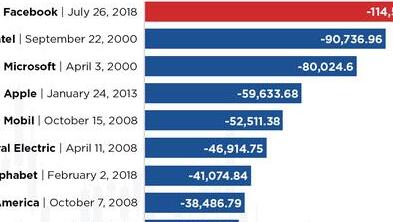 Facebook��������ʷ������յ��� ��ֵ����1200��