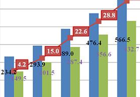 2018��������ҵ��չͳ�ƹ�����ȫ��������ҵҵ���������12345.2��Ԫ��ͬ������26.4%