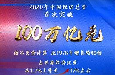 2020���й�GDP�׳�100����Ԫ